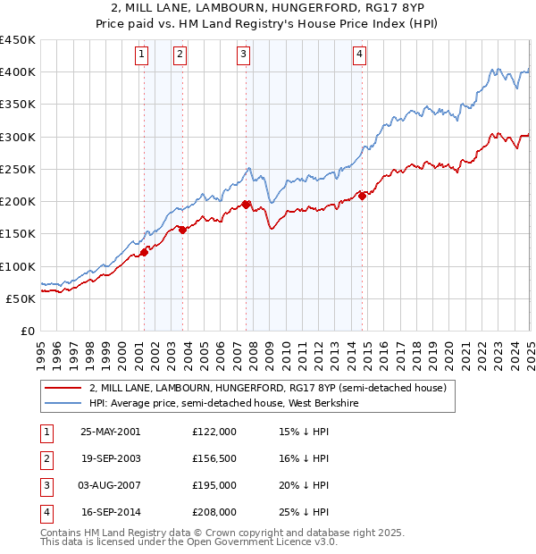 2, MILL LANE, LAMBOURN, HUNGERFORD, RG17 8YP: Price paid vs HM Land Registry's House Price Index