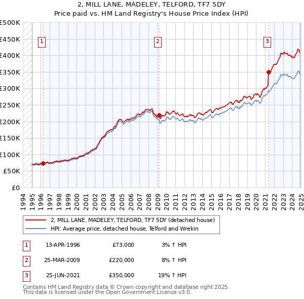 2, MILL LANE, MADELEY, TELFORD, TF7 5DY: Price paid vs HM Land Registry's House Price Index