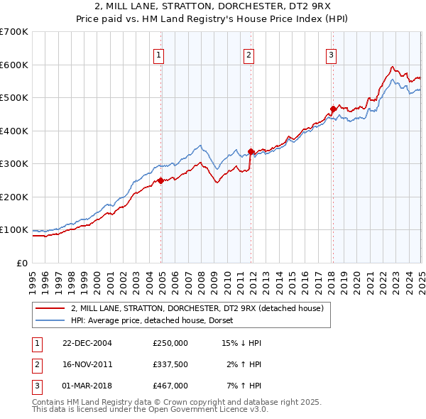 2, MILL LANE, STRATTON, DORCHESTER, DT2 9RX: Price paid vs HM Land Registry's House Price Index