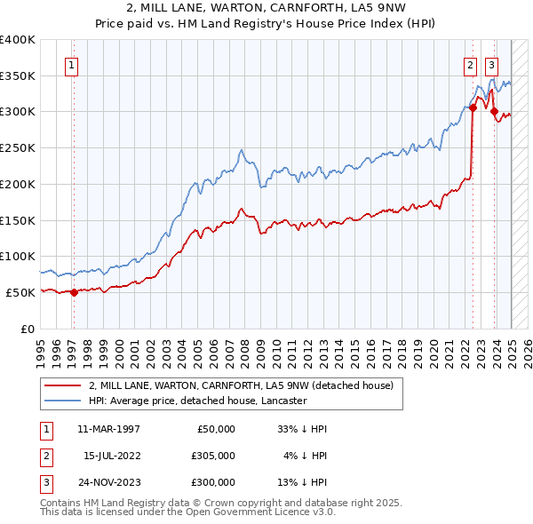 2, MILL LANE, WARTON, CARNFORTH, LA5 9NW: Price paid vs HM Land Registry's House Price Index