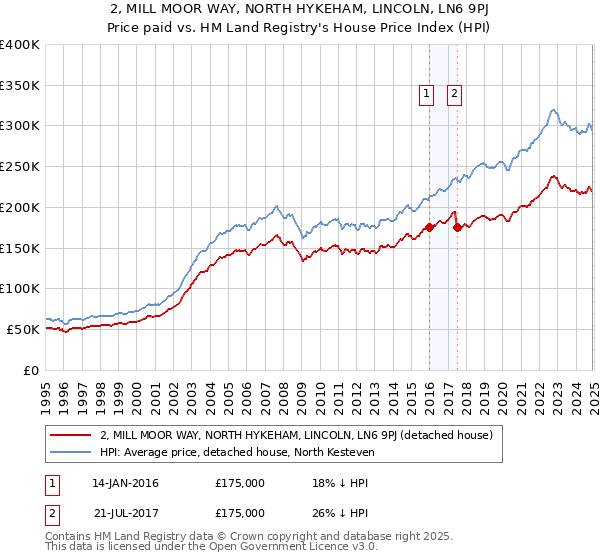 2, MILL MOOR WAY, NORTH HYKEHAM, LINCOLN, LN6 9PJ: Price paid vs HM Land Registry's House Price Index