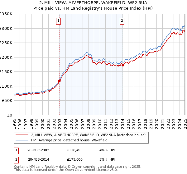 2, MILL VIEW, ALVERTHORPE, WAKEFIELD, WF2 9UA: Price paid vs HM Land Registry's House Price Index