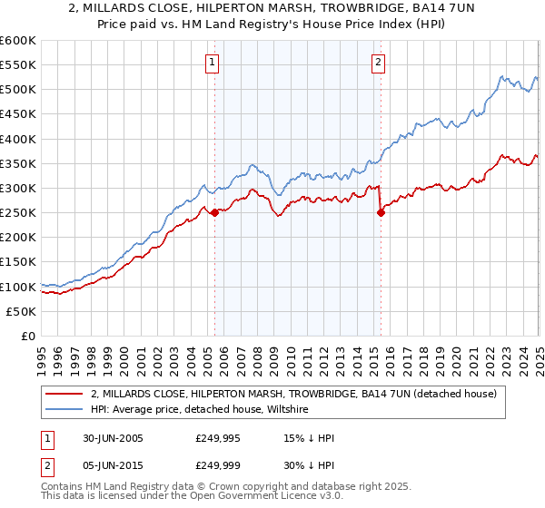 2, MILLARDS CLOSE, HILPERTON MARSH, TROWBRIDGE, BA14 7UN: Price paid vs HM Land Registry's House Price Index