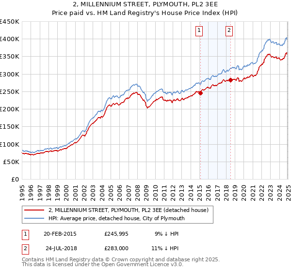 2, MILLENNIUM STREET, PLYMOUTH, PL2 3EE: Price paid vs HM Land Registry's House Price Index