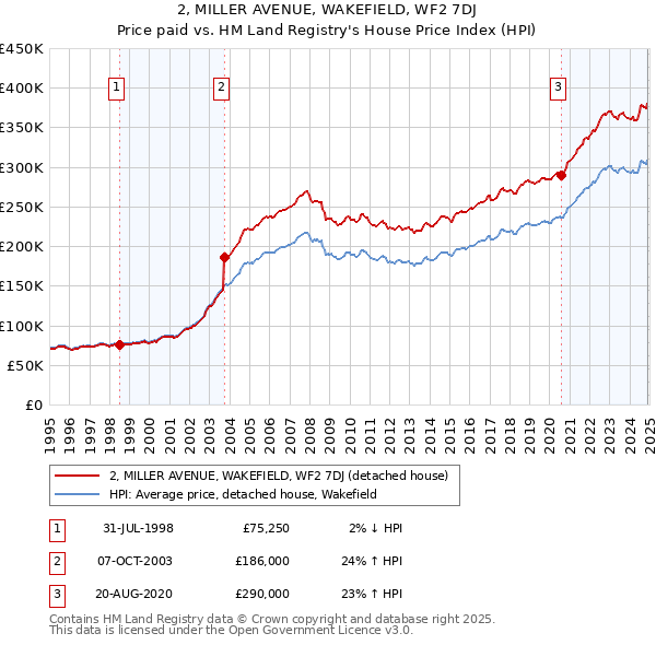2, MILLER AVENUE, WAKEFIELD, WF2 7DJ: Price paid vs HM Land Registry's House Price Index