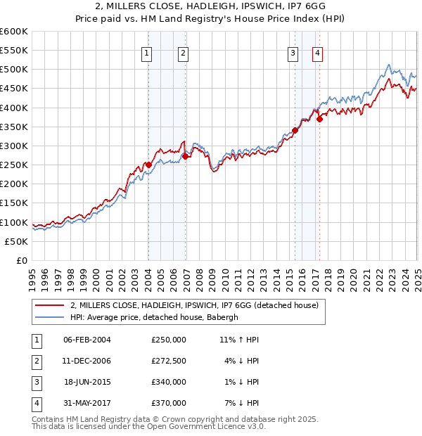 2, MILLERS CLOSE, HADLEIGH, IPSWICH, IP7 6GG: Price paid vs HM Land Registry's House Price Index