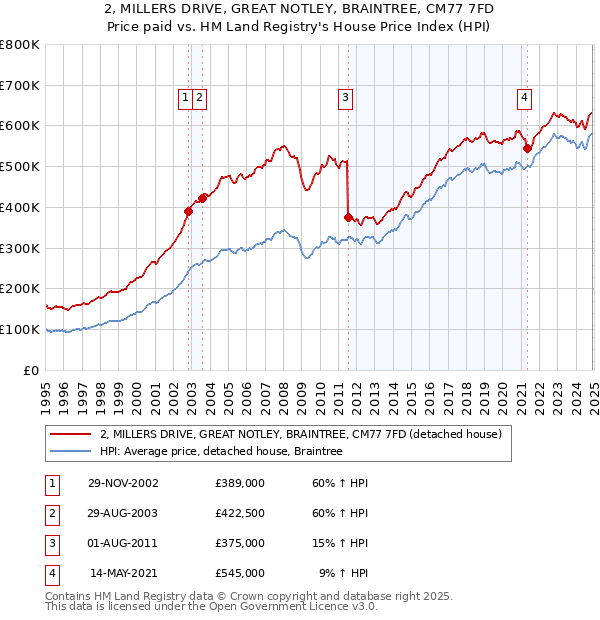 2, MILLERS DRIVE, GREAT NOTLEY, BRAINTREE, CM77 7FD: Price paid vs HM Land Registry's House Price Index