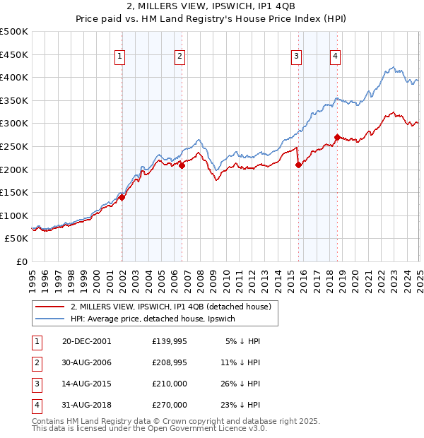 2, MILLERS VIEW, IPSWICH, IP1 4QB: Price paid vs HM Land Registry's House Price Index