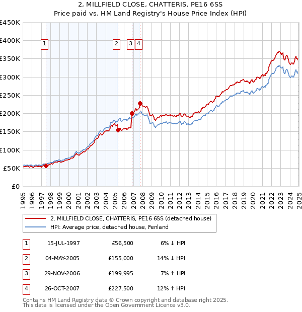 2, MILLFIELD CLOSE, CHATTERIS, PE16 6SS: Price paid vs HM Land Registry's House Price Index