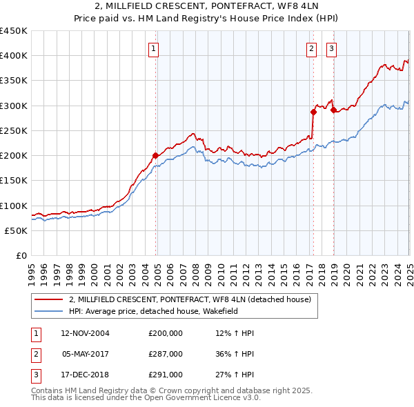 2, MILLFIELD CRESCENT, PONTEFRACT, WF8 4LN: Price paid vs HM Land Registry's House Price Index