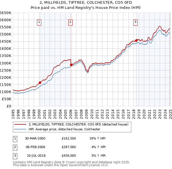 2, MILLFIELDS, TIPTREE, COLCHESTER, CO5 0FD: Price paid vs HM Land Registry's House Price Index