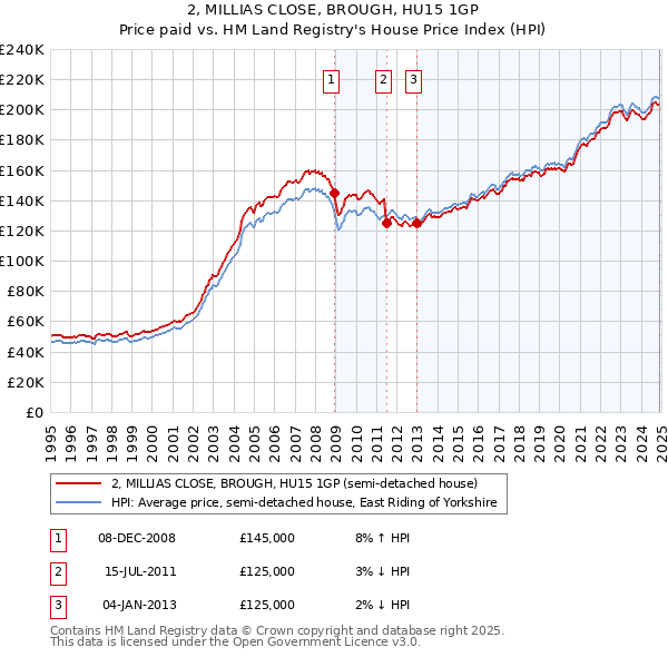 2, MILLIAS CLOSE, BROUGH, HU15 1GP: Price paid vs HM Land Registry's House Price Index