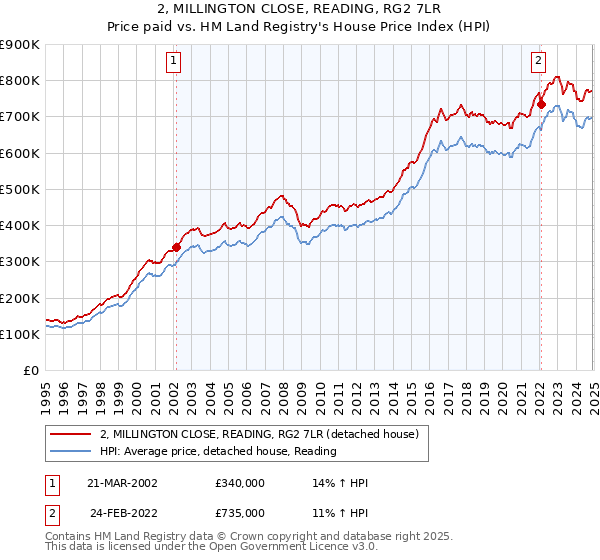 2, MILLINGTON CLOSE, READING, RG2 7LR: Price paid vs HM Land Registry's House Price Index