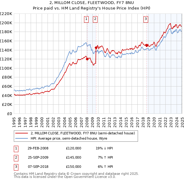 2, MILLOM CLOSE, FLEETWOOD, FY7 8NU: Price paid vs HM Land Registry's House Price Index