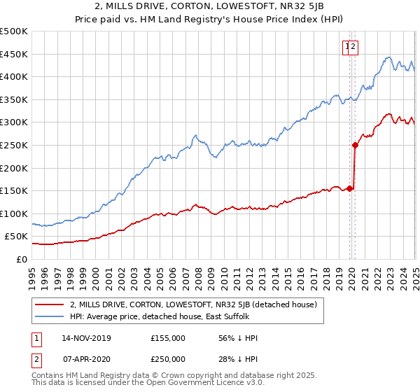 2, MILLS DRIVE, CORTON, LOWESTOFT, NR32 5JB: Price paid vs HM Land Registry's House Price Index