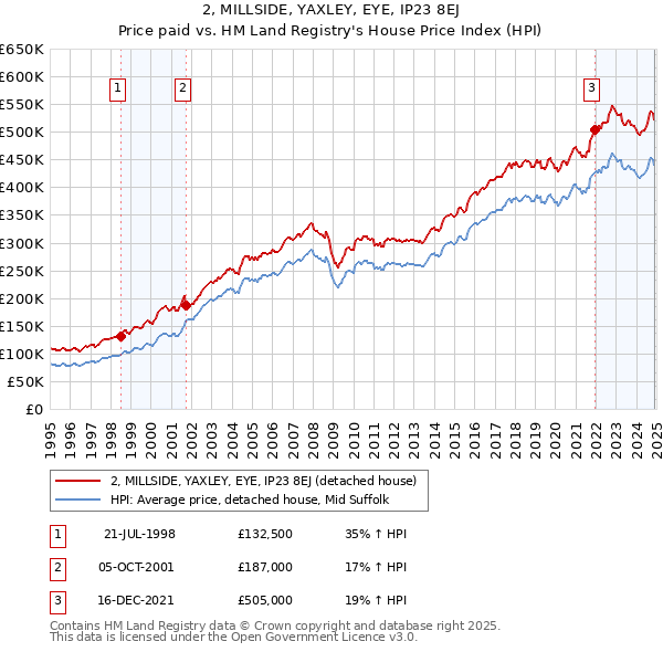 2, MILLSIDE, YAXLEY, EYE, IP23 8EJ: Price paid vs HM Land Registry's House Price Index