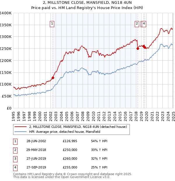 2, MILLSTONE CLOSE, MANSFIELD, NG18 4UN: Price paid vs HM Land Registry's House Price Index