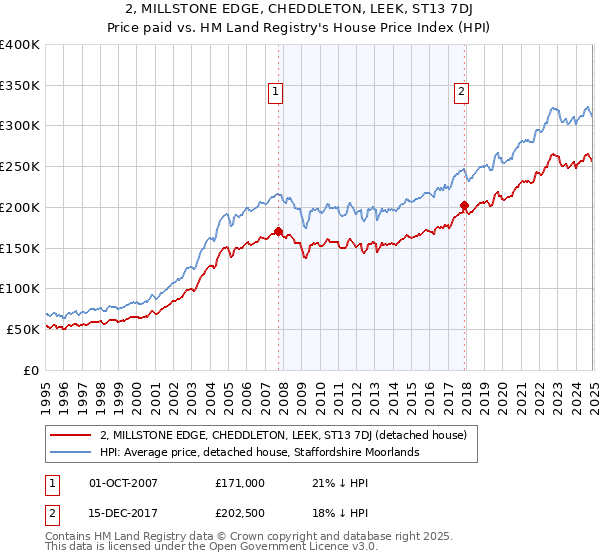 2, MILLSTONE EDGE, CHEDDLETON, LEEK, ST13 7DJ: Price paid vs HM Land Registry's House Price Index