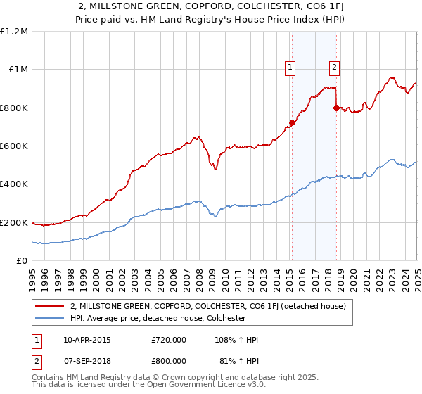 2, MILLSTONE GREEN, COPFORD, COLCHESTER, CO6 1FJ: Price paid vs HM Land Registry's House Price Index