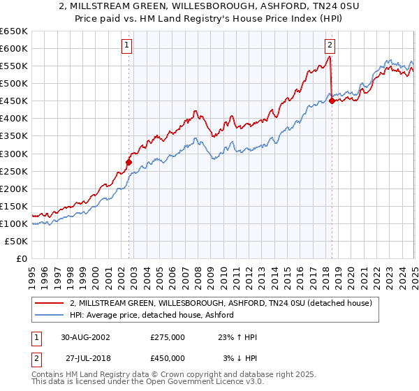2, MILLSTREAM GREEN, WILLESBOROUGH, ASHFORD, TN24 0SU: Price paid vs HM Land Registry's House Price Index