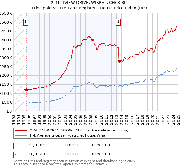 2, MILLVIEW DRIVE, WIRRAL, CH63 8PL: Price paid vs HM Land Registry's House Price Index