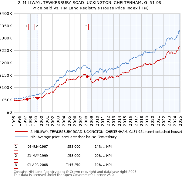 2, MILLWAY, TEWKESBURY ROAD, UCKINGTON, CHELTENHAM, GL51 9SL: Price paid vs HM Land Registry's House Price Index