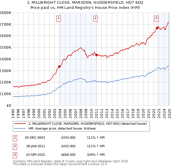 2, MILLWRIGHT CLOSE, MARSDEN, HUDDERSFIELD, HD7 6EQ: Price paid vs HM Land Registry's House Price Index
