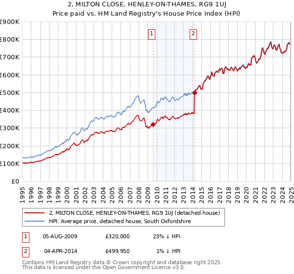 2, MILTON CLOSE, HENLEY-ON-THAMES, RG9 1UJ: Price paid vs HM Land Registry's House Price Index