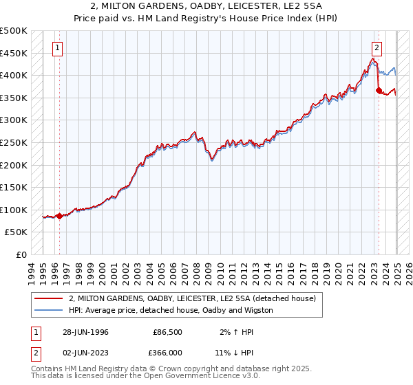 2, MILTON GARDENS, OADBY, LEICESTER, LE2 5SA: Price paid vs HM Land Registry's House Price Index