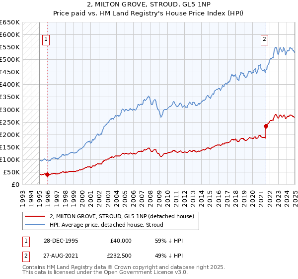 2, MILTON GROVE, STROUD, GL5 1NP: Price paid vs HM Land Registry's House Price Index