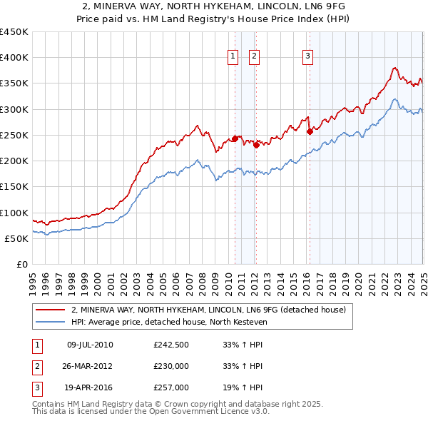 2, MINERVA WAY, NORTH HYKEHAM, LINCOLN, LN6 9FG: Price paid vs HM Land Registry's House Price Index