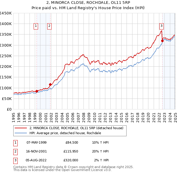 2, MINORCA CLOSE, ROCHDALE, OL11 5RP: Price paid vs HM Land Registry's House Price Index