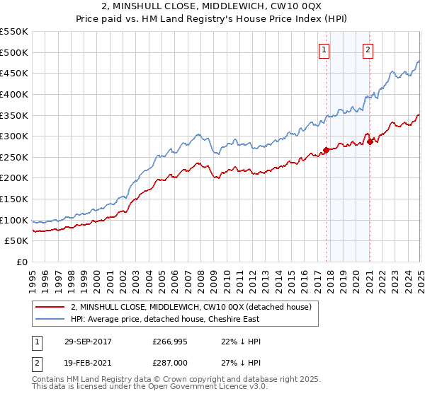 2, MINSHULL CLOSE, MIDDLEWICH, CW10 0QX: Price paid vs HM Land Registry's House Price Index