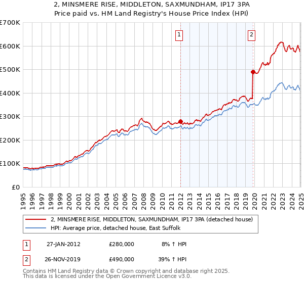2, MINSMERE RISE, MIDDLETON, SAXMUNDHAM, IP17 3PA: Price paid vs HM Land Registry's House Price Index