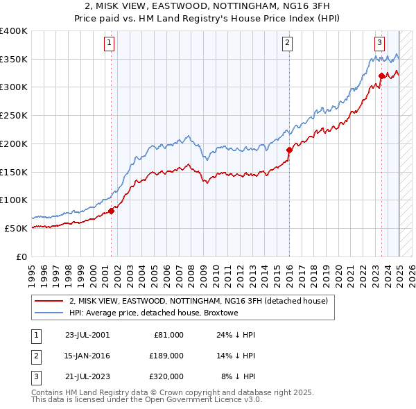 2, MISK VIEW, EASTWOOD, NOTTINGHAM, NG16 3FH: Price paid vs HM Land Registry's House Price Index