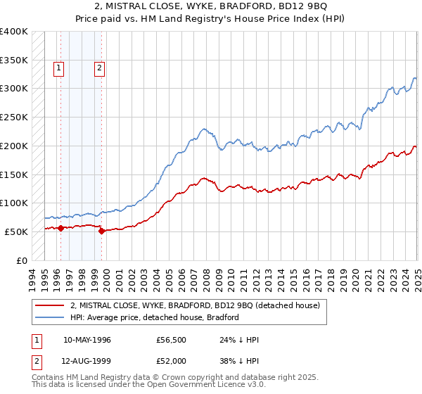 2, MISTRAL CLOSE, WYKE, BRADFORD, BD12 9BQ: Price paid vs HM Land Registry's House Price Index