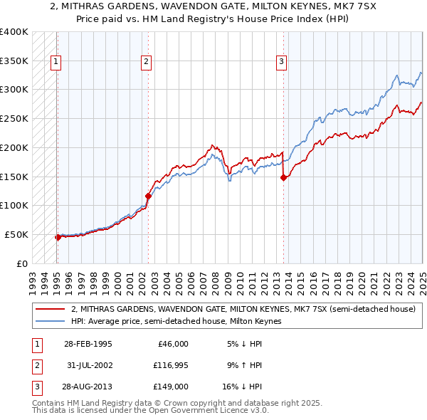 2, MITHRAS GARDENS, WAVENDON GATE, MILTON KEYNES, MK7 7SX: Price paid vs HM Land Registry's House Price Index