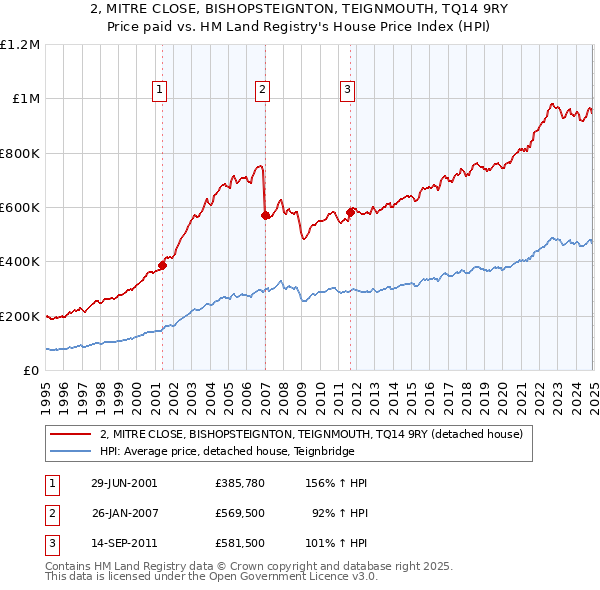 2, MITRE CLOSE, BISHOPSTEIGNTON, TEIGNMOUTH, TQ14 9RY: Price paid vs HM Land Registry's House Price Index