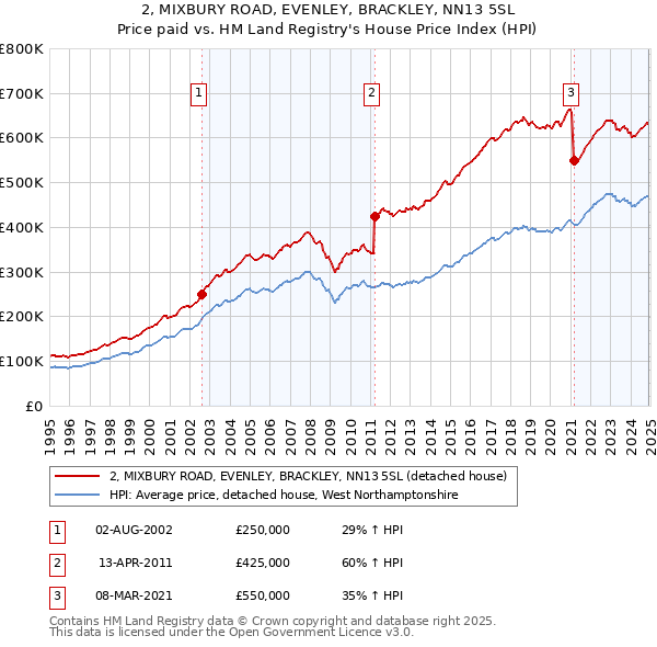 2, MIXBURY ROAD, EVENLEY, BRACKLEY, NN13 5SL: Price paid vs HM Land Registry's House Price Index