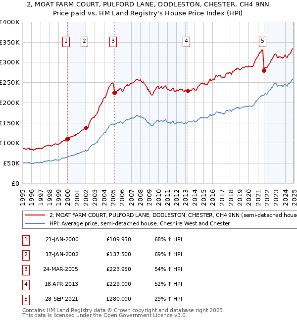 2, MOAT FARM COURT, PULFORD LANE, DODLESTON, CHESTER, CH4 9NN: Price paid vs HM Land Registry's House Price Index