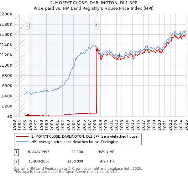 2, MOFFAT CLOSE, DARLINGTON, DL1 3PP: Price paid vs HM Land Registry's House Price Index
