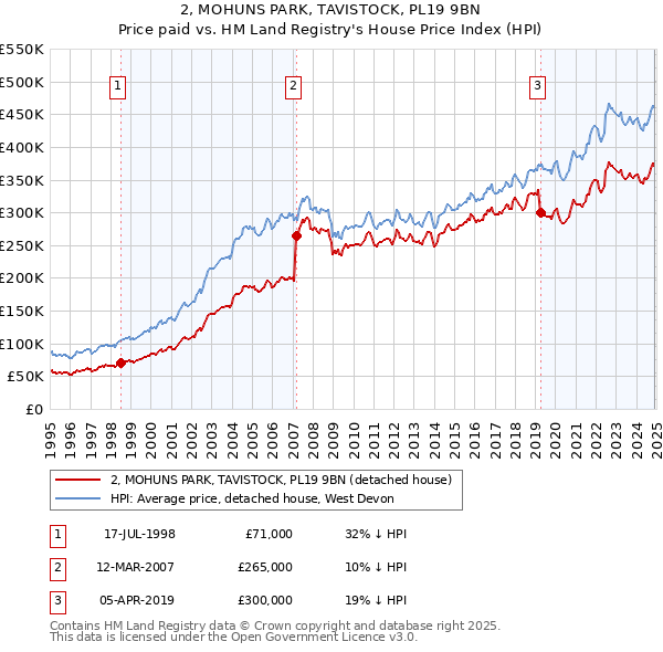 2, MOHUNS PARK, TAVISTOCK, PL19 9BN: Price paid vs HM Land Registry's House Price Index