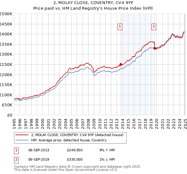 2, MOLAY CLOSE, COVENTRY, CV4 9YP: Price paid vs HM Land Registry's House Price Index