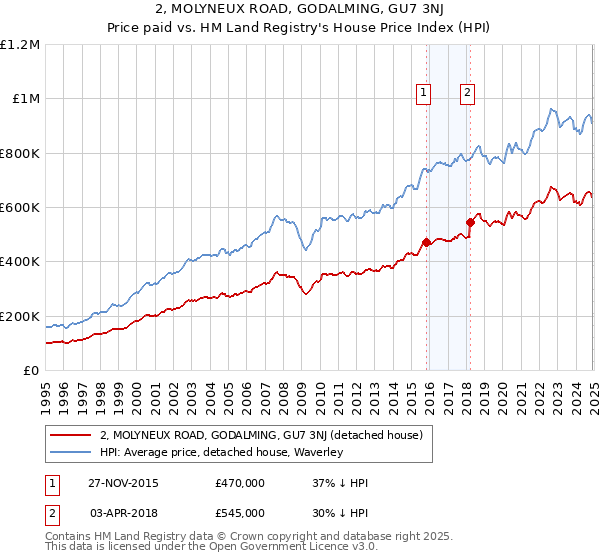 2, MOLYNEUX ROAD, GODALMING, GU7 3NJ: Price paid vs HM Land Registry's House Price Index