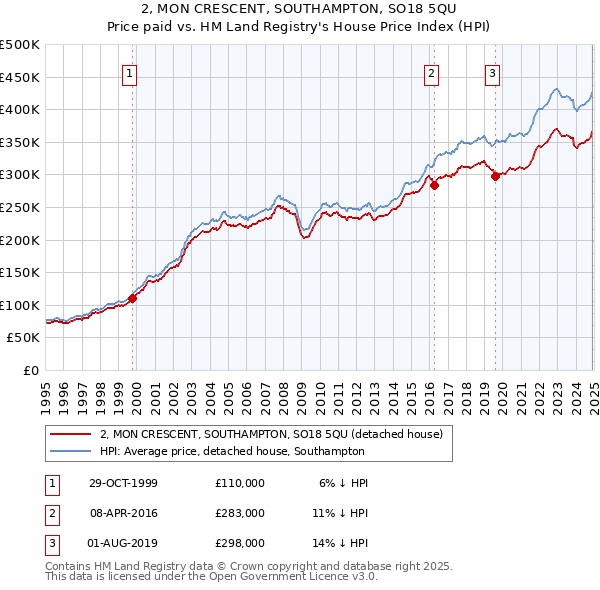 2, MON CRESCENT, SOUTHAMPTON, SO18 5QU: Price paid vs HM Land Registry's House Price Index