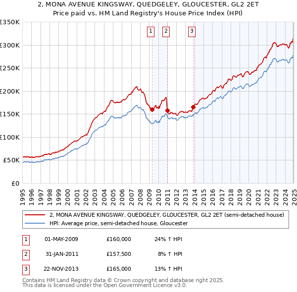 2, MONA AVENUE KINGSWAY, QUEDGELEY, GLOUCESTER, GL2 2ET: Price paid vs HM Land Registry's House Price Index