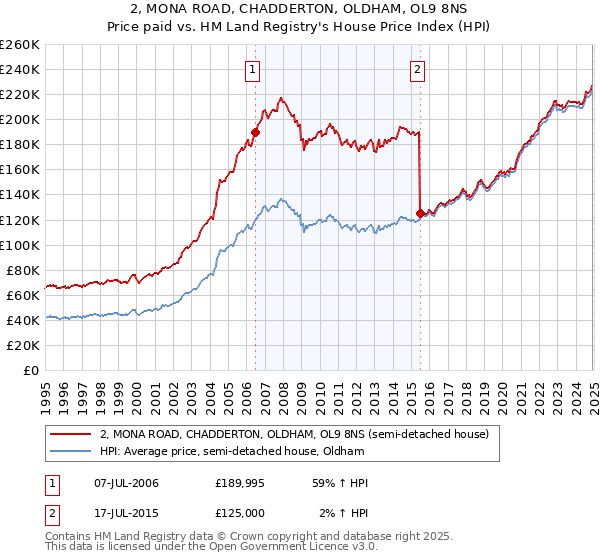2, MONA ROAD, CHADDERTON, OLDHAM, OL9 8NS: Price paid vs HM Land Registry's House Price Index