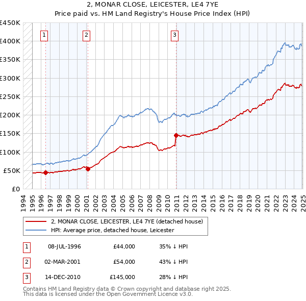 2, MONAR CLOSE, LEICESTER, LE4 7YE: Price paid vs HM Land Registry's House Price Index