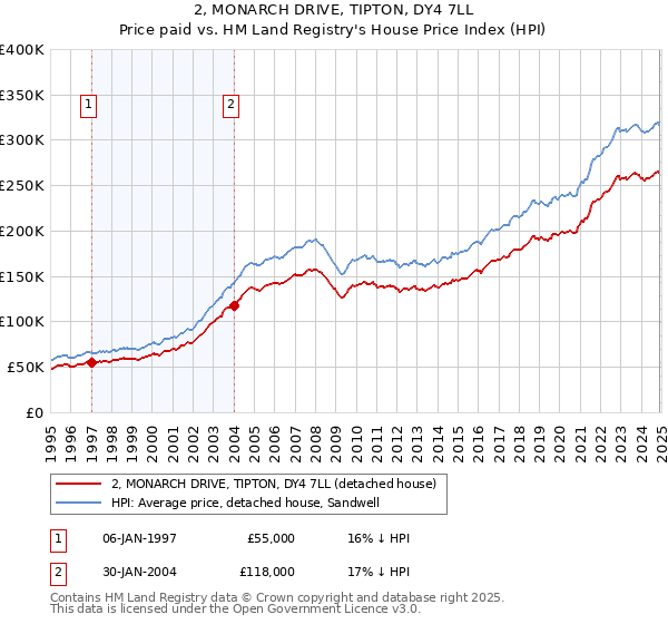 2, MONARCH DRIVE, TIPTON, DY4 7LL: Price paid vs HM Land Registry's House Price Index