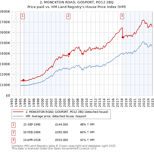 2, MONCKTON ROAD, GOSPORT, PO12 2BQ: Price paid vs HM Land Registry's House Price Index